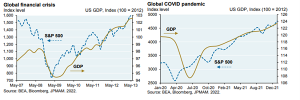 Charts showing how markets reacted during the global financial crisis and the COVID pandemic. 