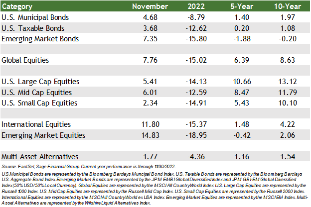 Table of market index performance in November, year-to-date, 5-year and 10-year. Source FactSet Data.