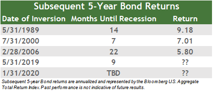 Table showing date of yield inversion, start of recession. bond returns after 5 years. Source: Sage Financial Group