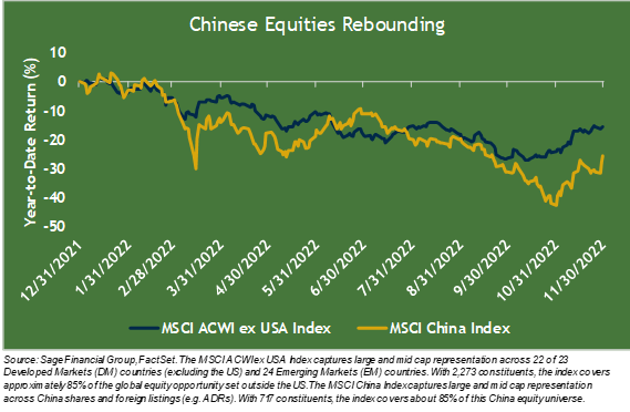 Line graph plotting course of chinese equities from 12/31/2021 to 11/30/2022