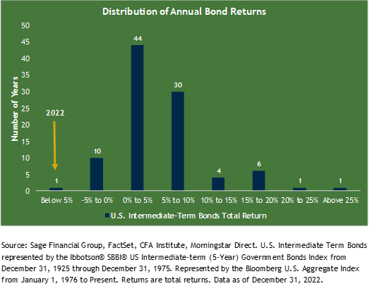 Bar chart showing the distribution of annual U.S. intermediate bond returns from 1926 to 2023. 
