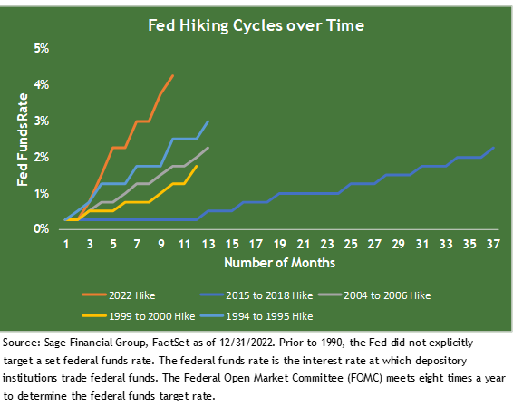 Chart showing rate of Fed interest rate hikes from 1994 through 2022.