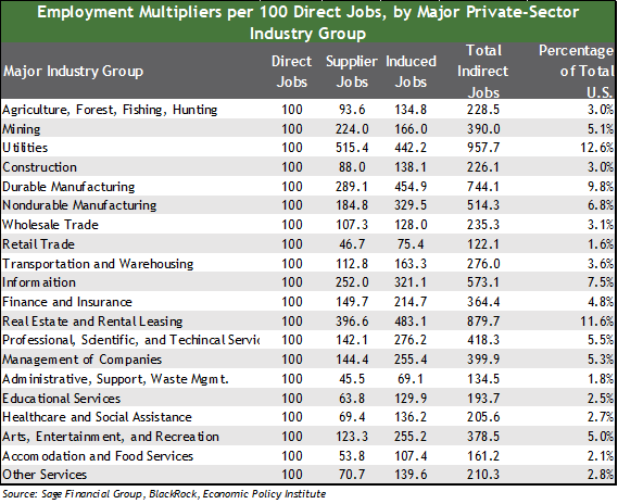 Table of employment multipliers per 100 direct jobs