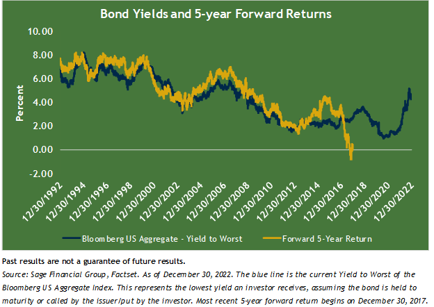 Line graph showing Bloomberg US aggregate bond index yields and 5-year returns from 12/1992 though 12/2022.