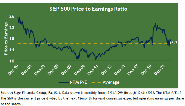 Graph showing S&P 500 price to earnings ratio from 12/1999 through 12/2021