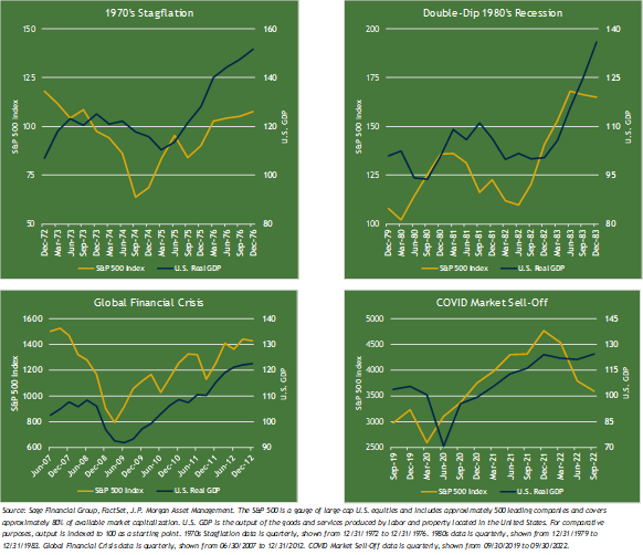 Four line charts illustrating 1970s stagflation, 1980s double-dip recession, the GFC, and market sell of during COVID.