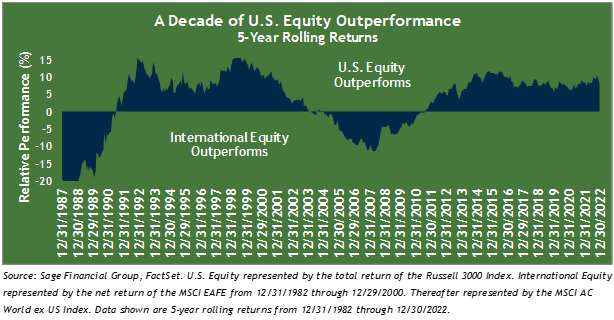 Graph of US Equity performance compared to International equity performance from 12/1987 through 12/2022