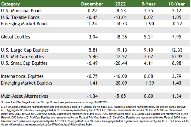 Table of market index performance in November, year-to-date, 5-year and 10-year. Source FactSet Data.