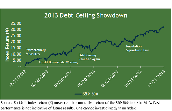 Line graph charting the course of the S&P 500 during the last debt ceiling crisis from 12/31/2012 through 12/31/2013.