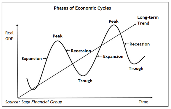 Chart showing the Phases of Economic Cycles. Illustrates Real GDP over Time. Expansion, Peak, Recession, and Trough over a Long-Term Trend. Source: Sage Financial Group.