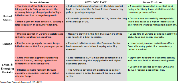 Table of Sage projections for market performance in 2023.