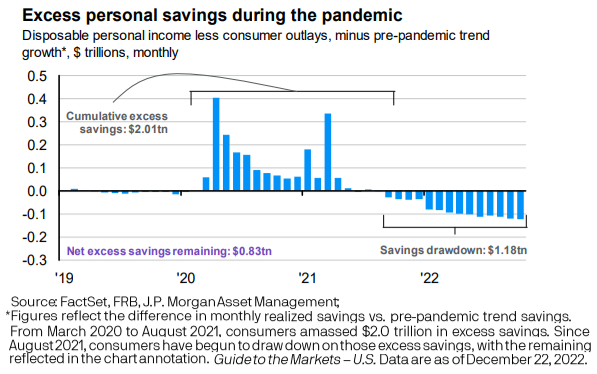 Chart illustrating personal savings accumulated during the pandemic and depleted.