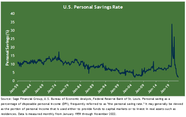 Graph of U.S. personal savings rate from January 1959 through December 2022.