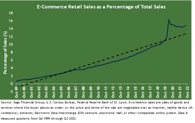 Line graph showing ecommerce retail sales as the percentage of total sales from October 199 through October 2022.