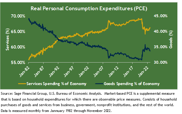 Graph of real personal consumption (PCE) from January 1982 to January 2022.