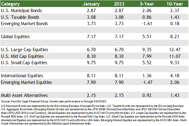 Financial markets performance table by FactSet Data through 01/31/2023 for bonds, equities, and multi-asset alternatives