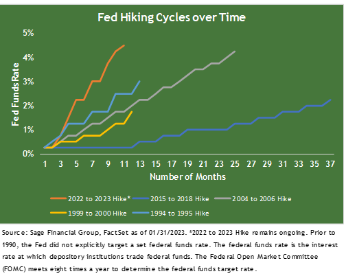 Federal Reserve Rate Hiking Cycles Over Time as of 1/31/2023, showing rate hiking for 2022-2023, compared to hikes in 1994-1995, 1999-2000, 2004-2006, 2015-2018