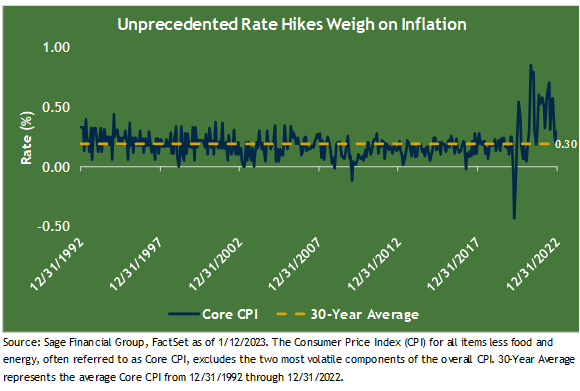 Effect of rate hikes on inflation over time 12/1992 through 12/2022
