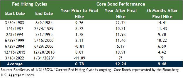 How Fed Rate Hikes Affect Core Bond Performance Before and After A Rate Hike Cycle