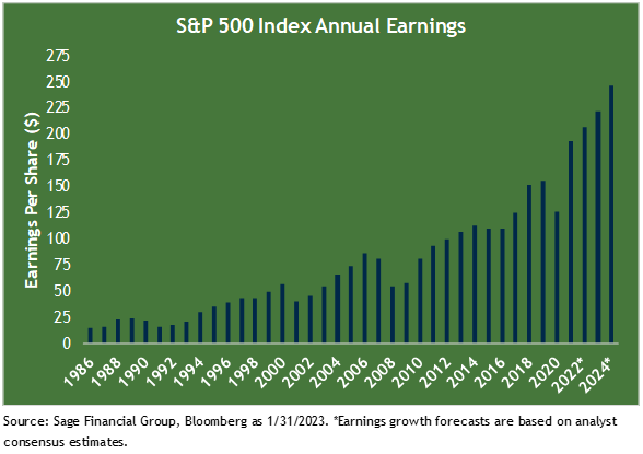 S&P 500 Index Annual Earnings From 1986 Through 2024