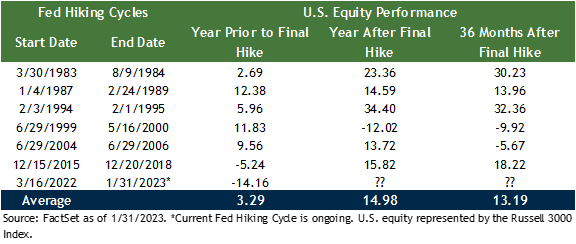 How US Equity Performance is affected by Fed Rate Hikes before and after a rate hiking cycle from 1983 through 2022