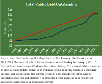 Outstanding Public Debt upward trend from 1994 through 2022, from $5 trillion to over $30 trillion