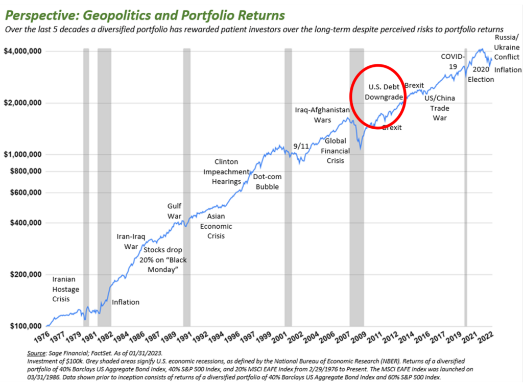 Geopolitics and Portfolio Returns from 1976 Through 2022: over the last 5 decades a diversified portfolio has rewarded patient investors over the long-term despite perceived risks to portfolio returns