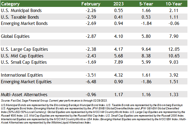 Performance table financial markets major indices by FactSet Data through 2/28/2023.