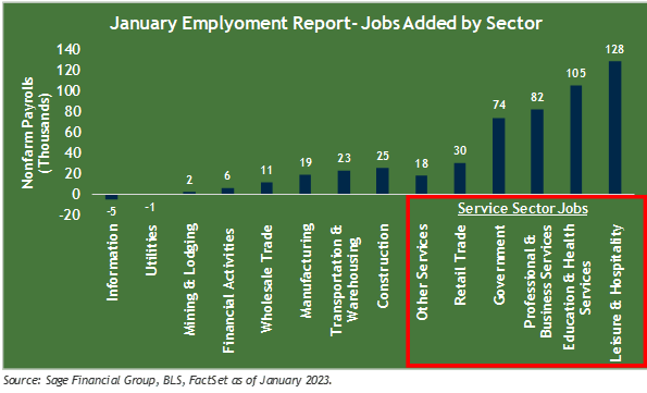Bar graph of jobs added to the US labor market in January 2023 by sector