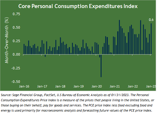 US core personal consumption expenditures inflation month-over-month chart. Data by FactSet Data and Sage Financial through 1/31/2023