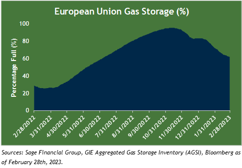 European union aggregated gas storage inventory month over month from Feb 2022 through Feb 2023.