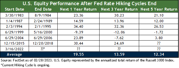 Table of US equity performance after a Fed rate-hiking cycle ends from 1983 through 2/28/2021. Data from FactSet Date as of 2/28/2023.