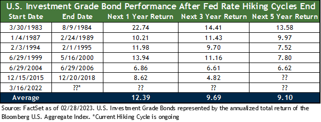 Table of US investment grade bond performance after a Fed rate hiking cycle ends from 1983 through Feb 2023. Data by FactSet Data through 2/28/2023.