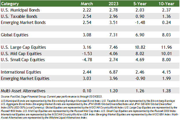 Performance table financial markets major indices by FactSet Data through 03/31/2023.