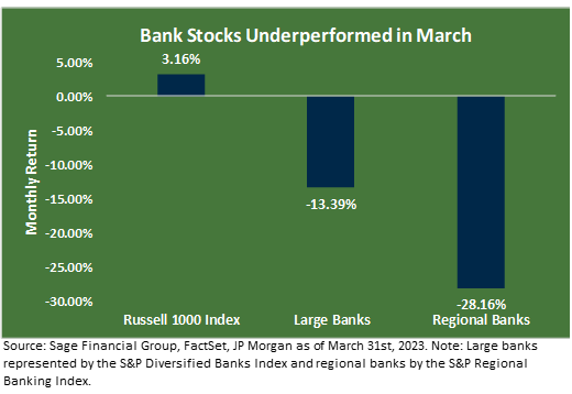 Monthly Return graph of how Bank Stocks underperformed in March. Source: Sage Financial Group, FactSet, JP Morgan as of March 31, 2023.
