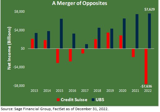 A Merger of Opposites: Graph of Net Income for Credit Suisse and UBS ahead of a government-negotiated merger.