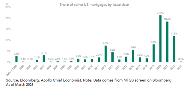 Bar graph of active US mortgages issued by year in percentages, as of March 2023.