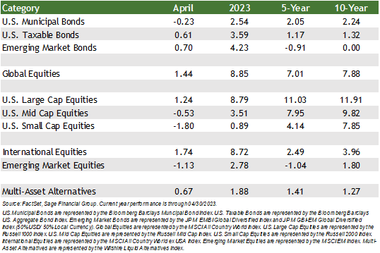 Financial markets performance table by FactSet Data through 04/30/2023