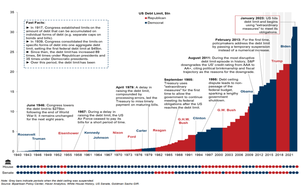 Graph showing historical data on the United States' debt ceiling limit from 1940 through 2023, segmented by Presidents.
