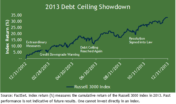 Graph titled the "2013 Debt Ceiling Showdown" showing the cumulative return of the Russell 3000 Index in 2013 over the course of that year's debt ceiling resolution.