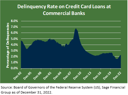 Graph showing delinquency rate on credit card loans from 12/1992 through 12/2022