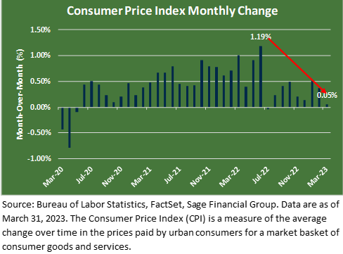 Bar graph of consumer price index monthly change from 3/2020 through 3/2023