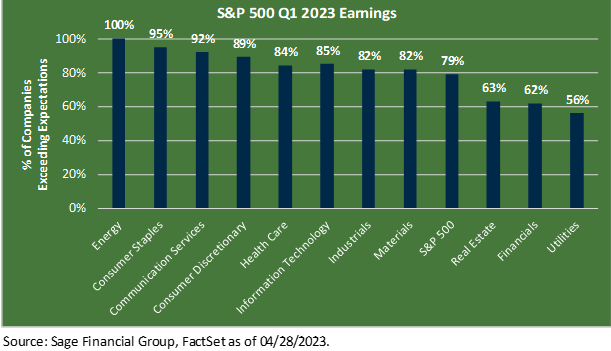 Bar graph of S&P 500 Q1 2023 earnings by sector