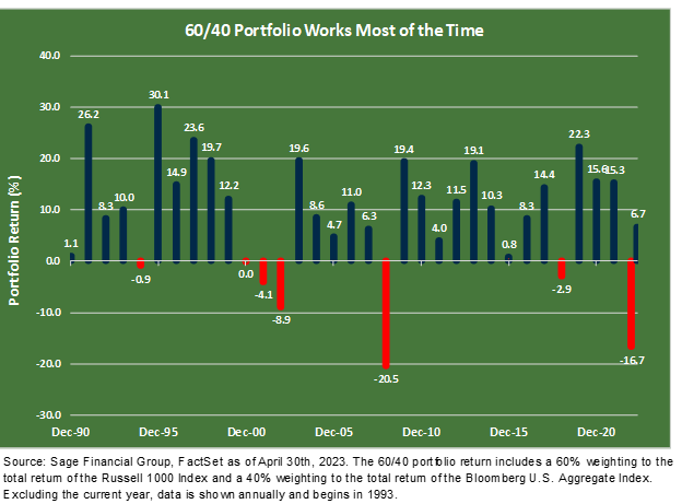 Performance of a 60/40 portfolio from 12/1990 through 12/2020