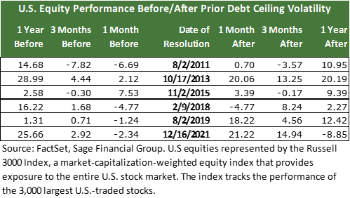 US Equity Performance table with before/after prior debt ceiling volatility.