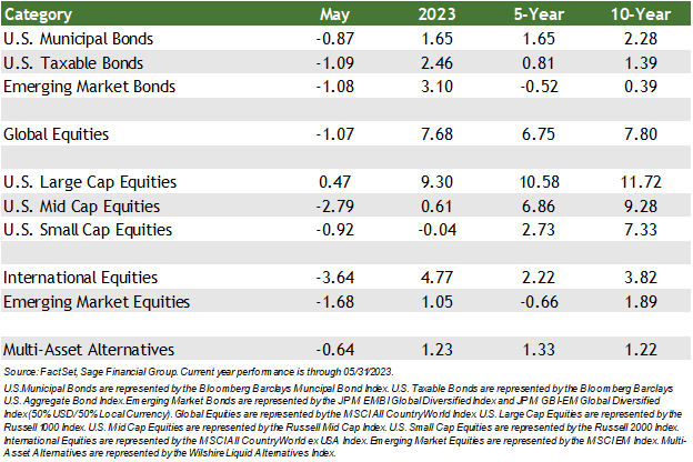 Financial Market performance table by FactSetData showing past month, year, five-year, and ten-year stock performance through 5/31/2023.