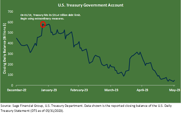 Graph showing the closing daily balance of U.S. Debt from 12/2022 through 5/2023.