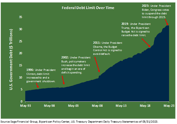 Graph showing the federal debt limit over time and the timing of other debt ceiling debates from 5/1993 through 5/2023.