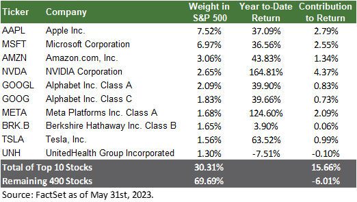 Table of top 10 stocks with ticker, weight in S&P 500, year-to-date return, and contribution to return. Source FactSet Data as of 5/31/2023.