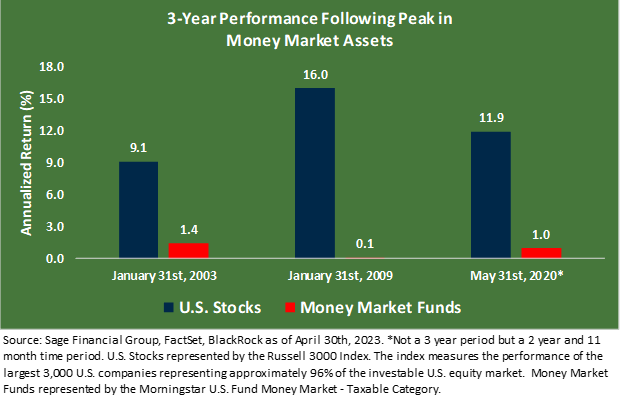 Graph showing the three-year performance following peaks in money market assets from 1/2003 through 5/2023.